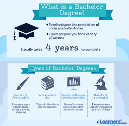 Online Bachelors Degree Programs | eLearners